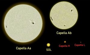 An artistic illustration showing a size comparison of the stars in Capella’s multiple star system and our Sun. (Image credit: Omnidoom 999/Wiki Commons)